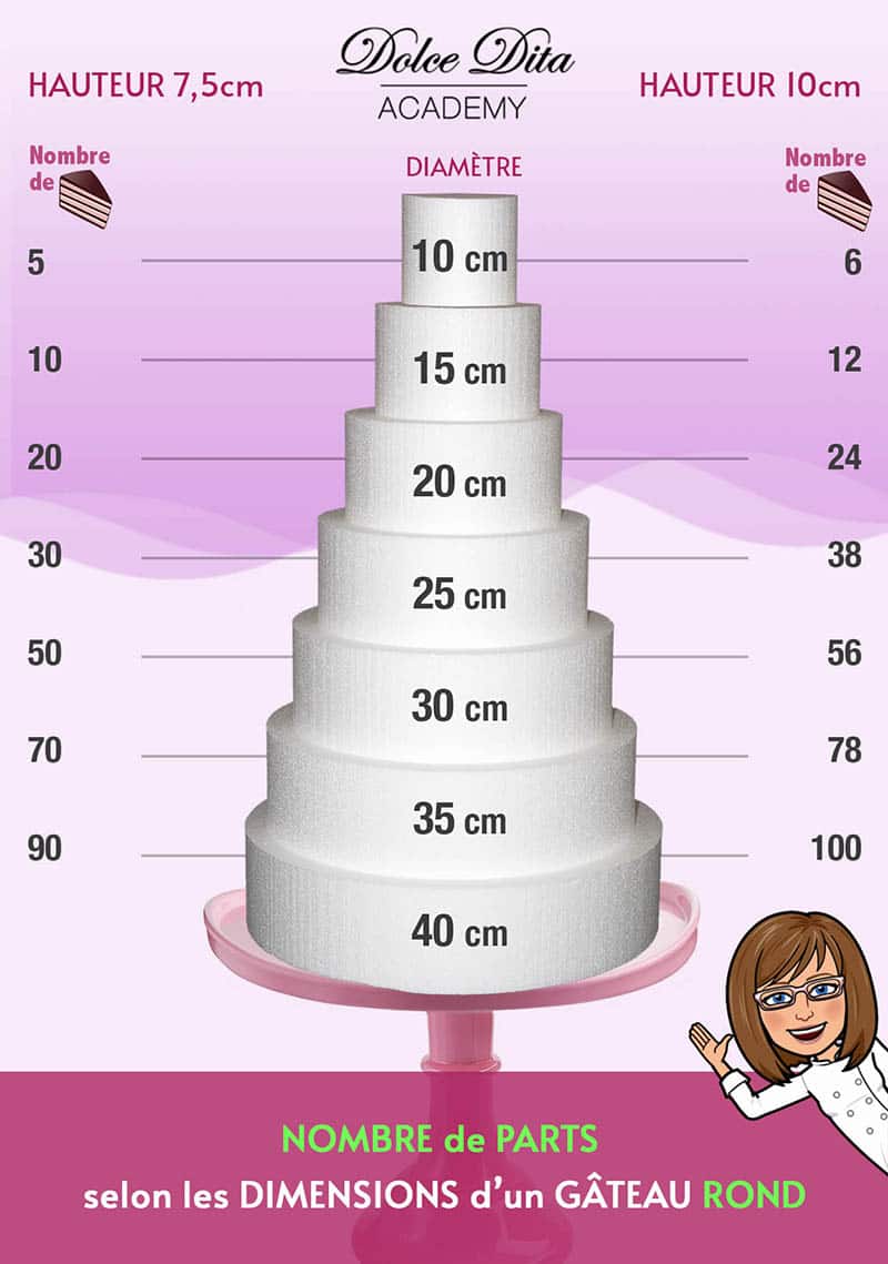 ▷ Combien de parts dans un layer cake ?